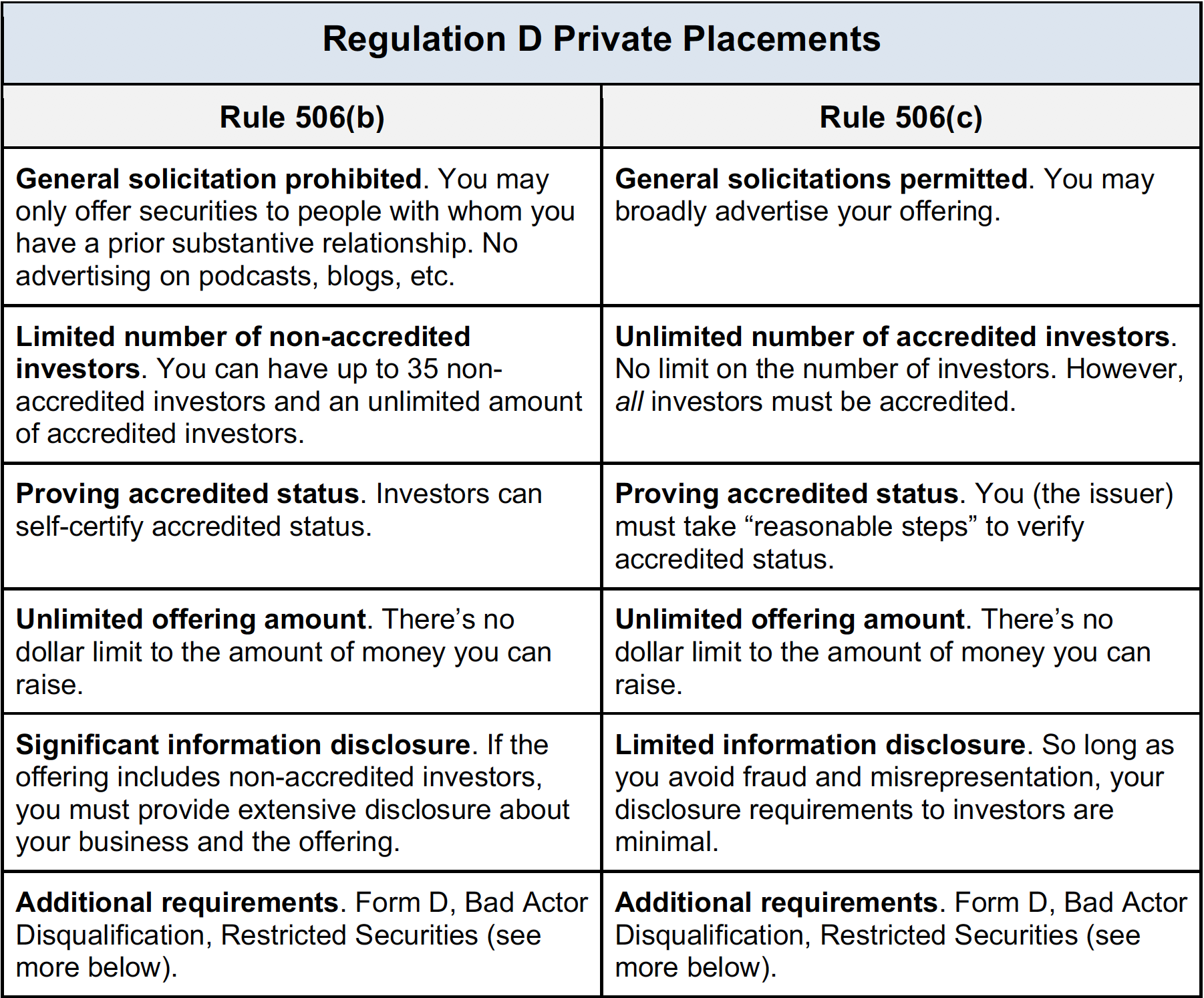 The Difference Between Rule 506(b) And Rule 506(c) Private Placements ...